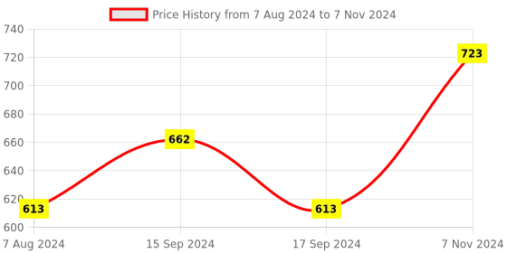 electronicscomp.com Waveshare Pico 1.14 Inch LCD Display Module Price History Graph from 7 Aug 2024 to 7 Nov 2024