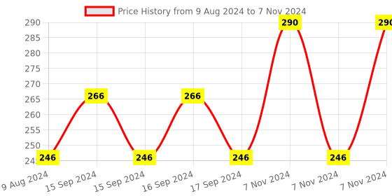 electronicscomp.com Waveshare PL2303 USB To UART (TTL) Communication Module V2, USB-A Connector Price History Graph from 9 Aug 2024 to 7 Nov 2024