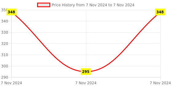 electronicscomp.com Waveshare PL2303 USB UART Board (Type C), USB To UART (TTL) Communication Module, USB-C Connector Price History Graph from 7 Nov 2024 to 7 Nov 2024