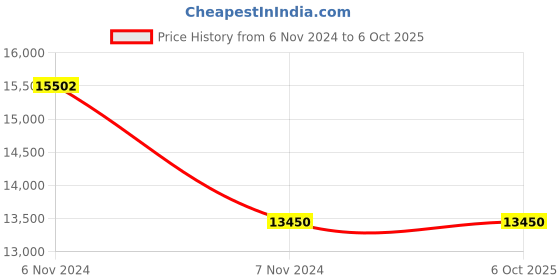 electronicscomp.com Waveshare Raspberry Pi High-Precision AD/DA Expansion Board Price History Graph from 6 Nov 2024 to 6 Oct 2025