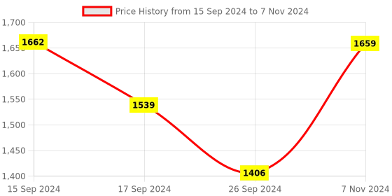 electronicscomp.com Waveshare Raspberry Pi OLED/LCD HAT, Onboard 2inch IPS LCD Main Screen and Dual 0.96inch Blue OLED Secondary Screens Price History Graph from 15 Sep 2024 to 7 Nov 2024