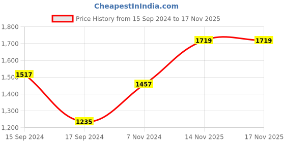 electronicscomp.com Waveshare RP2040 MCU Board, With 1.28inch Round LCD, accelerometer and gyroscope Sensor Price History Graph from 15 Sep 2024 to 16 Nov 2025