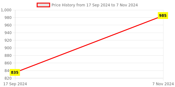 electronicscomp.com Waveshare RP2040-PiZero Development Board, Based On The Raspberry Pi RP2040 Dual-core Processor, 264KB SRAM And 16MB Onboard Flash Memory Price History Graph from 17 Sep 2024 to 7 Nov 2024