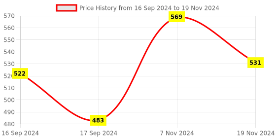electronicscomp.com Waveshare RP2040-Zero Raspberry Pi MCU With Presoldered Header Price History Graph from 16 Sep 2024 to 19 Nov 2024