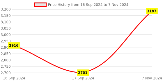 electronicscomp.com Waveshare RS232 RS485 to RJ45 Ethernet Serial Server, RS232 And RS485 Dual Channels Independent Operation, Dual Ethernet Ports, common netowrk port Price History Graph from 16 Sep 2024 to 7 Nov 2024