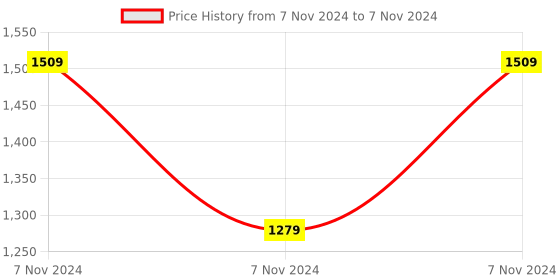electronicscomp.com Waveshare RS485 CAN HAT for Raspberry Pi Price History Graph from 7 Nov 2024 to 7 Nov 2024