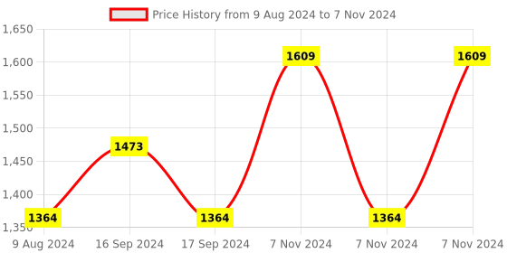 electronicscomp.com Waveshare SC15 17kg Large Torque Programmable Serial Bus Servo Price History Graph from 9 Aug 2024 to 7 Nov 2024