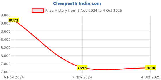 electronicscomp.com Waveshare SIM7600G-H 4G Communication Module, Compatible with 4G/3G/2G and GNSS Positioning Price History Graph from 6 Nov 2024 to 4 Oct 2025