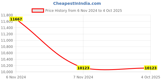 electronicscomp.com Waveshare SIM7600G-H M.2 4G HAT for Raspberry Pi, LTE CAT4 High Speed, 4G/3G/2G, GNSS, Global Band Price History Graph from 6 Nov 2024 to 4 Oct 2025