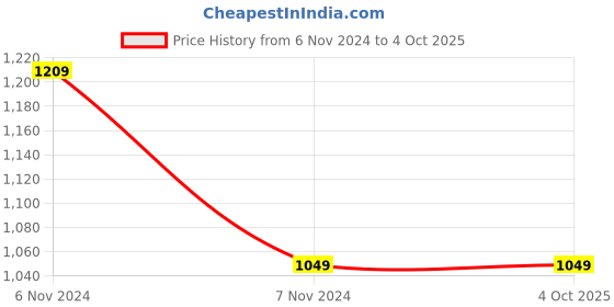 electronicscomp.com Waveshare Solar Power Management Module, for 6V~24V Solar Panel Price History Graph from 6 Nov 2024 to 4 Oct 2025