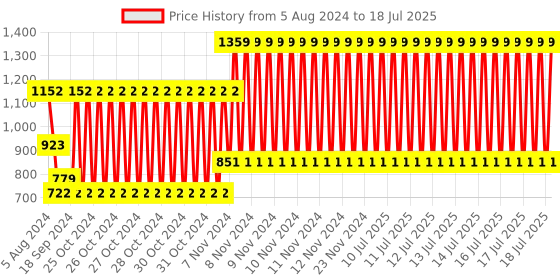 electronicscomp.com Waveshare ST-LINK/V2 (mini), STM Programmers & Debuggers Price History Graph from 5 Aug 2024 to 16 Jul 2025
