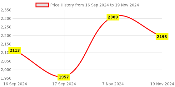 electronicscomp.com Waveshare SX1262 LoRa HAT for Raspberry Pi 868MHz Frequency Band Price History Graph from 16 Sep 2024 to 19 Nov 2024