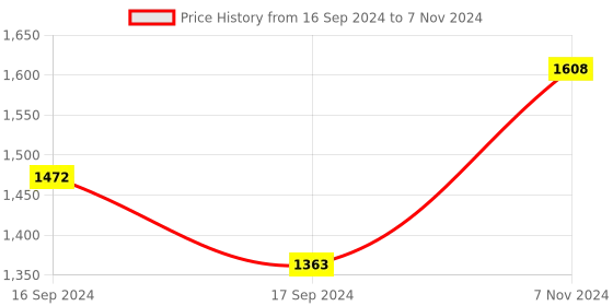 electronicscomp.com Waveshare Triple LCD HAT For Raspberry Pi, Onboard 1.3inch IPS LCD Main Screen and Dual 0.96inch IPS LCD Secondary Screens Price History Graph from 16 Sep 2024 to 7 Nov 2024