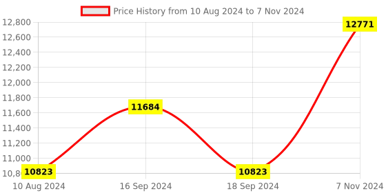 electronicscomp.com Waveshare USB AVR JTAGICE XPII, AVR Programmers & Debuggers Price History Graph from 10 Aug 2024 to 7 Nov 2024