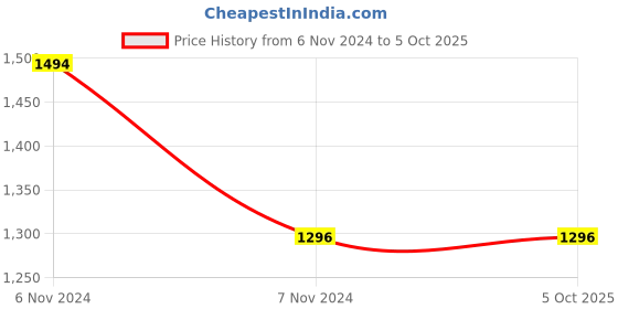 electronicscomp.com Waveshare USB-C Adapter For NGFF SSD USB3.2 Gen2 Type-C Price History Graph from 6 Nov 2024 to 5 Oct 2025