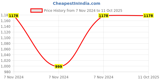 electronicscomp.com Waveshare USB to Serial Port Expansion Board HUB Price History Graph from 7 Nov 2024 to 10 Oct 2025