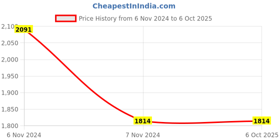 electronicscomp.com Waveshare VL53L1X ToF Distance Ranging Sensor Ranging up to 4m Price History Graph from 6 Nov 2024 to 5 Oct 2025