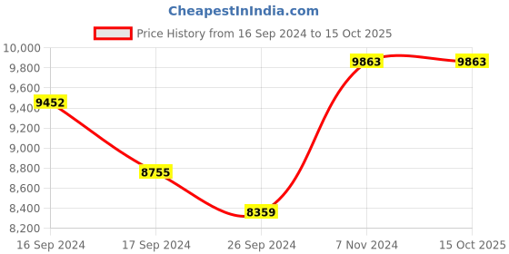 electronicscomp.com Waveshare WAVE ROVER Flexible And Expandable 4WD Mobile Robot Chassis, Full Metal Body Price History Graph from 16 Sep 2024 to 14 Oct 2025