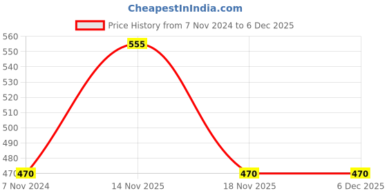 electronicscomp.com White 4S 100A LiFePO4 Lithium Battery Protection Balance Charging BMS Protection PCB Board Price History Graph from 7 Nov 2024 to 6 Dec 2025