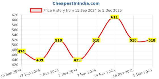 electronicscomp.com White AV to HDMI Converter Box 1080P 60Hz AV2HDMI Price History Graph from 15 Sep 2024 to 5 Dec 2025