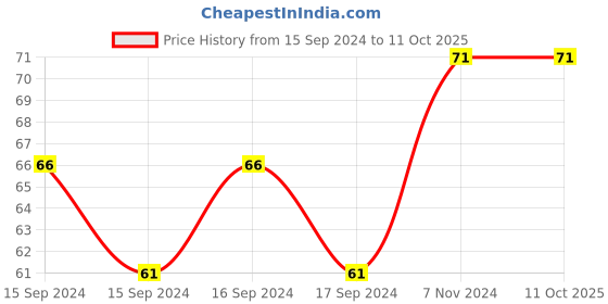 electronicscomp.com White RJ45 Female To Female CAT6 Network Ethernet LAN Connector Adapter Price History Graph from 15 Sep 2024 to 11 Oct 2025