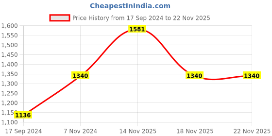 electronicscomp.com Winsen Electrochemical Carbon Monoxide Sensor ME3-CO Price History Graph from 17 Sep 2024 to 21 Nov 2025
