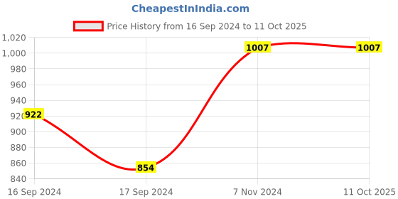 electronicscomp.com Winsen Electrochemical CO Sensor Module ZE07-CO Price History Graph from 16 Sep 2024 to 10 Oct 2025