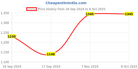 electronicscomp.com Winsen Electrochemical H2 Module ZE07-H2 Price History Graph from 16 Sep 2024 to 8 Oct 2025