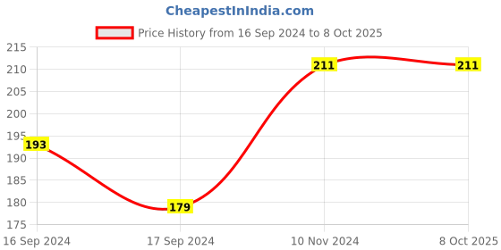 electronicscomp.com Winsen MC105 Catalytic Flame Gas Sensor Price History Graph from 16 Sep 2024 to 8 Oct 2025