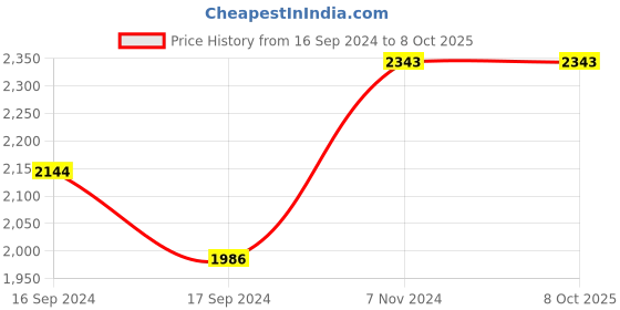 electronicscomp.com Winsen MC109 Catalytic Flammable Gas Sensor Price History Graph from 16 Sep 2024 to 7 Oct 2025