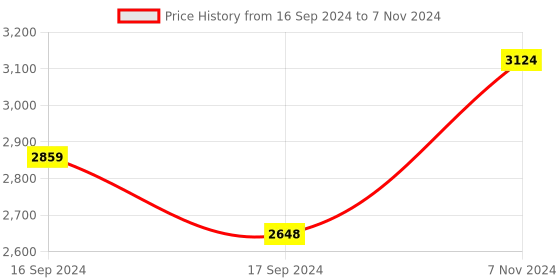 electronicscomp.com Winsen ME2-O2-Ф20 Oxygen Sensor Price History Graph from 16 Sep 2024 to 7 Nov 2024