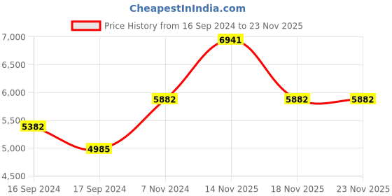 electronicscomp.com Winsen ME3-NH3 Electrochemical Ammonia Sensor Price History Graph from 16 Sep 2024 to 23 Nov 2025
