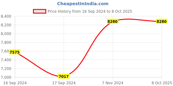 electronicscomp.com Winsen ME3-O3 Gas Sensor Price History Graph from 16 Sep 2024 to 7 Oct 2025