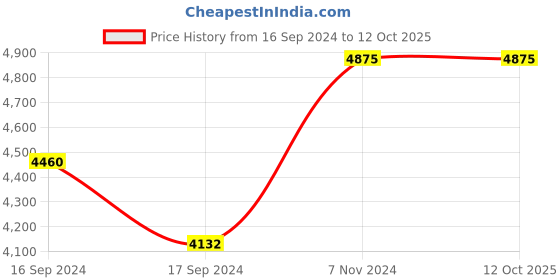 electronicscomp.com Winsen MH-Z1311A NDIR CO2 Module Price History Graph from 16 Sep 2024 to 12 Oct 2025