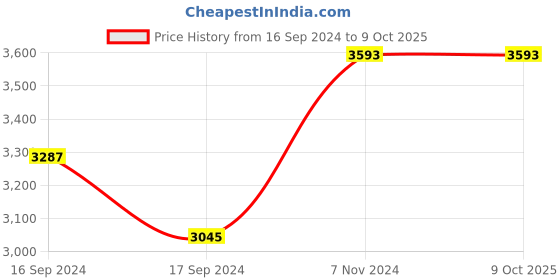 electronicscomp.com Winsen Mh-Z14B Ndir Co2 Sensor Price History Graph from 16 Sep 2024 to 8 Oct 2025