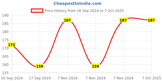 electronicscomp.com Winsen MP-2 Smoke Gas Sensor Price History Graph from 16 Sep 2024 to 7 Oct 2025