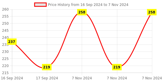 electronicscomp.com Winsen MP-4-24V CH4 Methane Natural Combustible Gas Sensor Metal Cap Price History Graph from 16 Sep 2024 to 7 Nov 2024