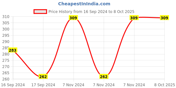 electronicscomp.com Winsen MP-5-24V C3H8 LPG Propane Flammable Gas Sensor Metal Cap Price History Graph from 16 Sep 2024 to 8 Oct 2025