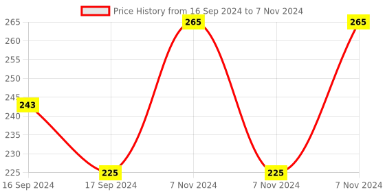 electronicscomp.com Winsen MP801 Air-Quality Gas Sensor Price History Graph from 16 Sep 2024 to 7 Nov 2024