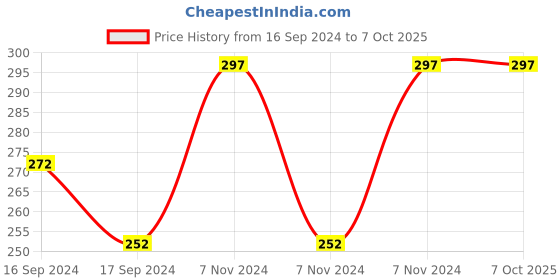 electronicscomp.com Winsen MP901 Air-Quality Gas Sensor VOC Gas Sensor Price History Graph from 16 Sep 2024 to 7 Oct 2025
