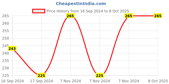 electronicscomp.com Winsen MP905 Air-Quality Gas Sensor Price History Graph from 16 Sep 2024 to 7 Oct 2025