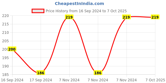 electronicscomp.com Winsen MQ-7B Carbon Monoxide Sensor Price History Graph from 16 Sep 2024 to 7 Oct 2025