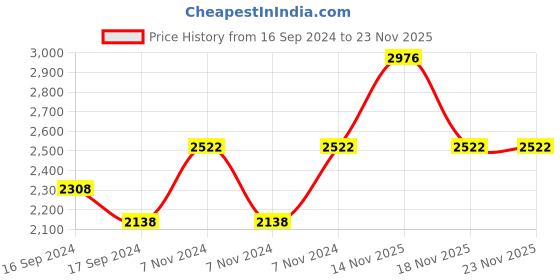 electronicscomp.com Winsen MQ138 VOC Gas Sensor Price History Graph from 16 Sep 2024 to 22 Nov 2025