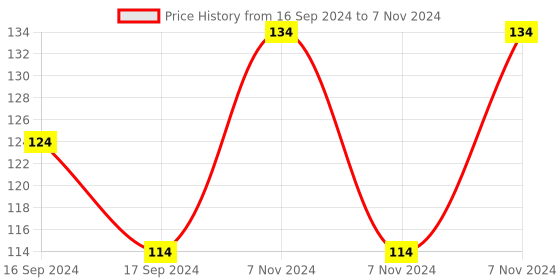 electronicscomp.com Winsen MQ303B Semiconductor Type Alcohol Sensor Price History Graph from 16 Sep 2024 to 7 Nov 2024