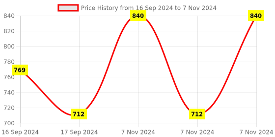 electronicscomp.com Winsen WSP2110-acetone sensor Price History Graph from 16 Sep 2024 to 7 Nov 2024