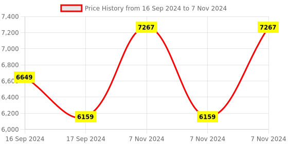 electronicscomp.com Winsen ZE03-H2S GAS Sensor Module Price History Graph from 16 Sep 2024 to 7 Nov 2024
