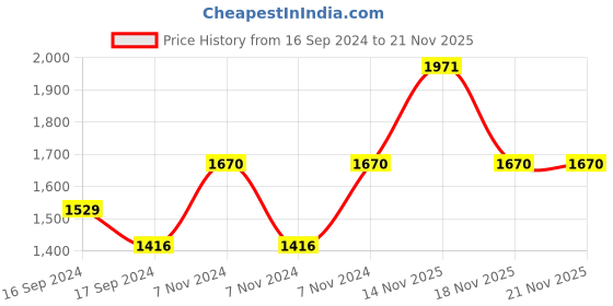 electronicscomp.com Winsen ZE08B-CH2O Electrochemical CH2O Detection Module Price History Graph from 16 Sep 2024 to 21 Nov 2025