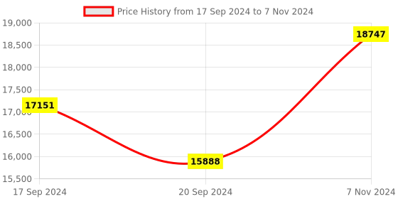 electronicscomp.com Winsen ZE11 Electrochemical Detection Module For ETO Price History Graph from 17 Sep 2024 to 7 Nov 2024
