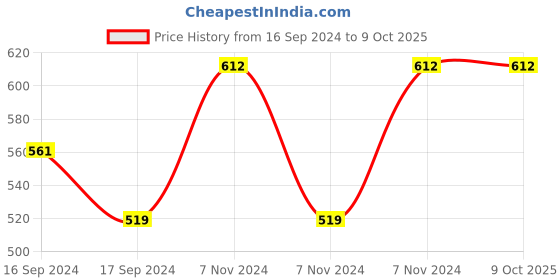 electronicscomp.com Winsen ZE16B-CO Carbon Monoxide Module Price History Graph from 16 Sep 2024 to 7 Oct 2025