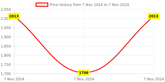 electronicscomp.com Winsen ZE21-H2 Vehicle BMS H2 module Price History Graph from 7 Nov 2024 to 7 Nov 2024